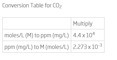 جدول محاسبات کربن دی اکسید