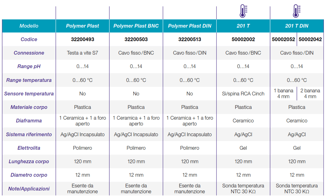 Sensor Polimer سنسور PH اپوکسی ایکس اس (کابل 1M) XS SENSOR POLYMER PLAST BNC - نماینده ...